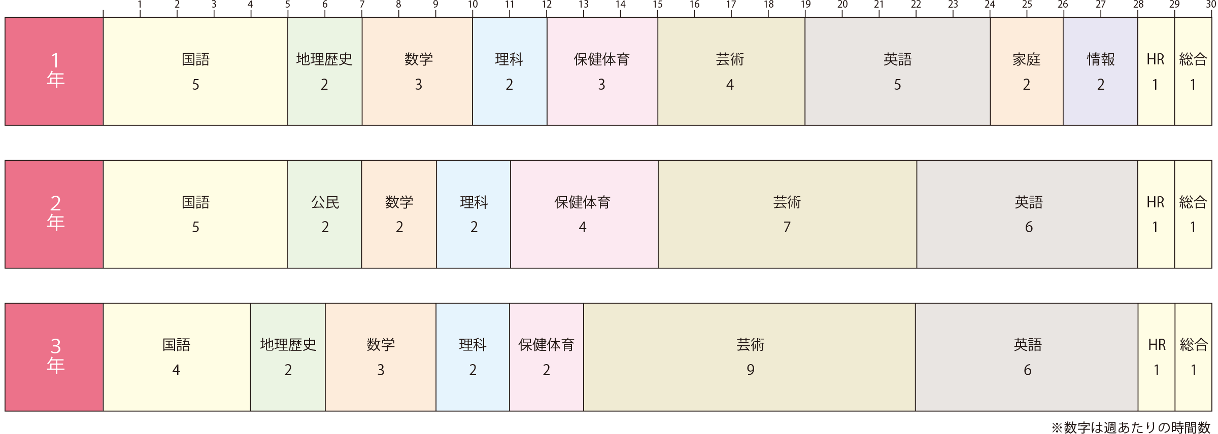 2021年度入学生カリキュラム(予定) 週30時間の授業