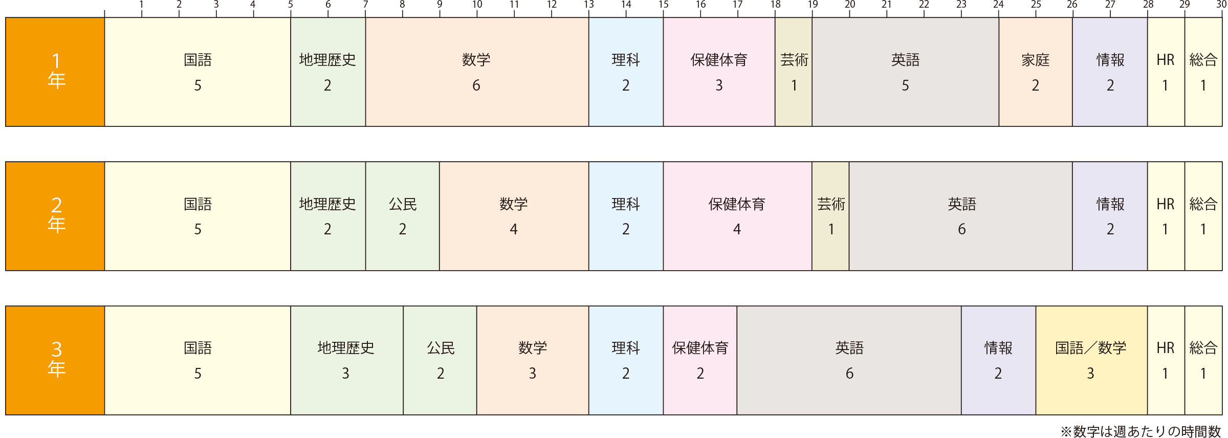 2021年度入学生カリキュラム(予定) 週30時間の授業