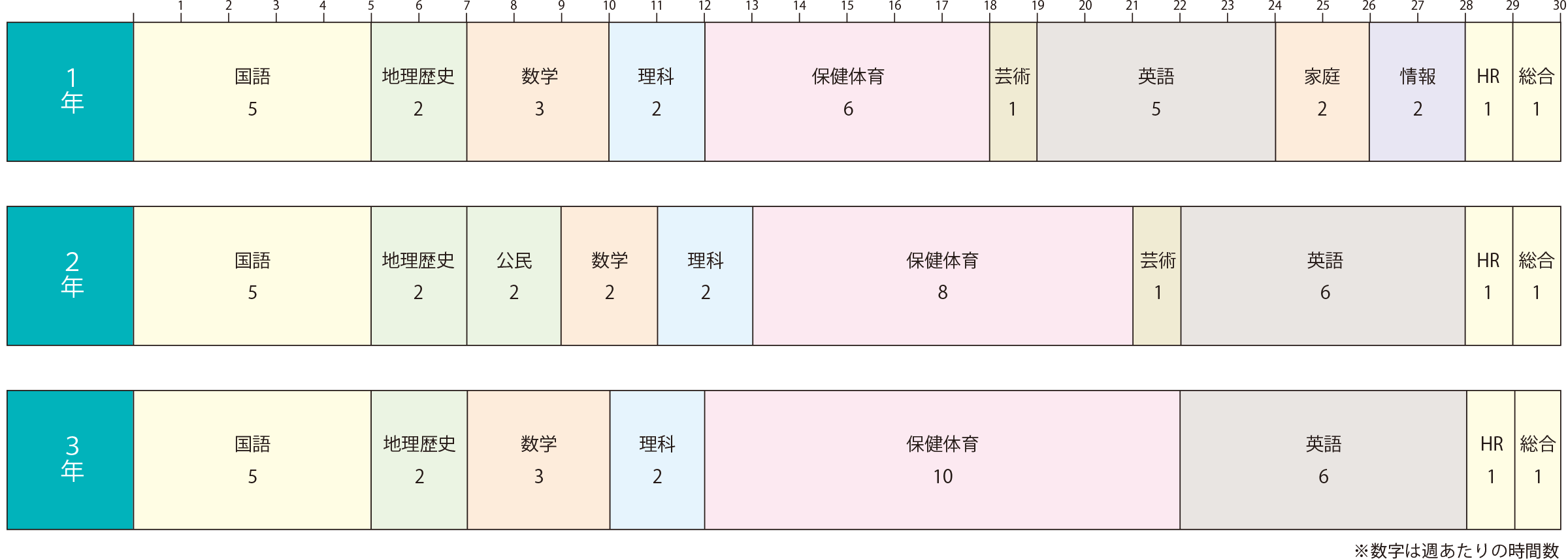 2021年度入学生カリキュラム(予定) 週30時間の授業