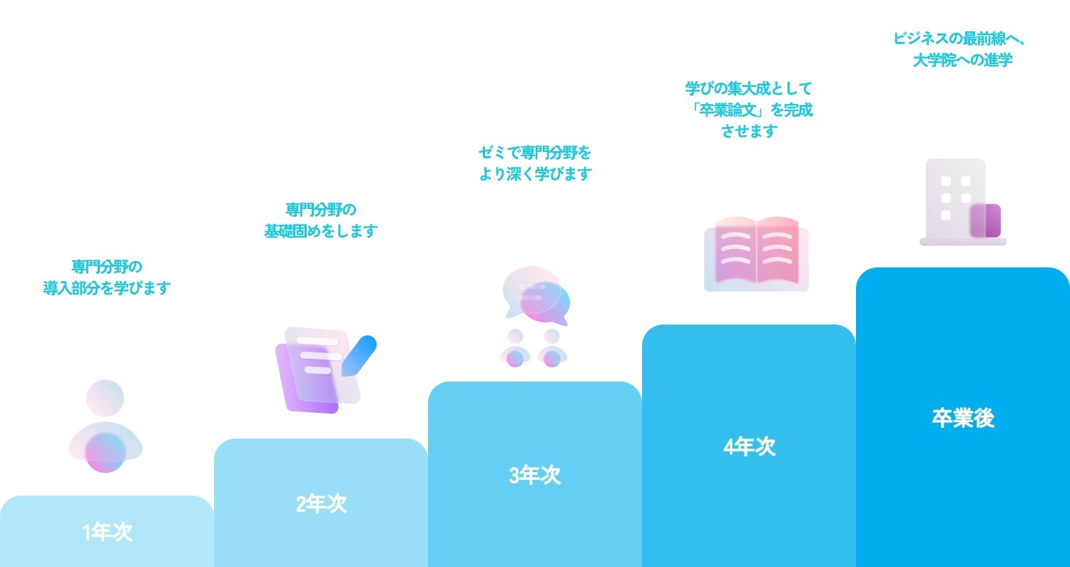 １年次から卒業後までのイメージ
